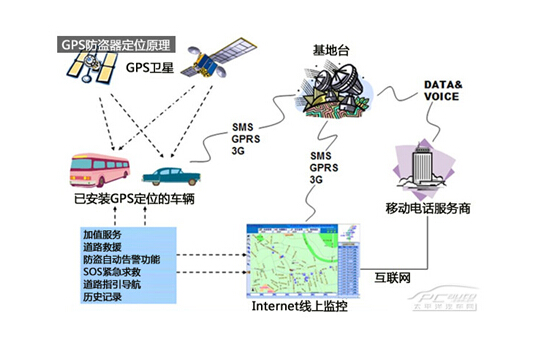 雷震子GPS定位防盗工作原理